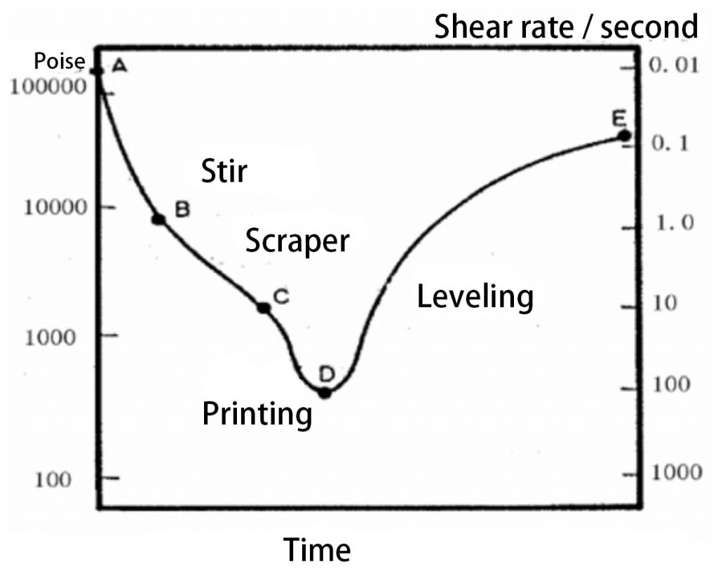 SMT solder paste